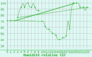 Courbe de l'humidit relative pour Hessen