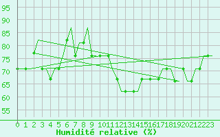 Courbe de l'humidit relative pour Castres-Mazamet (81)