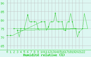 Courbe de l'humidit relative pour Hihifo Ile Wallis