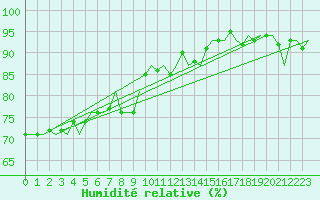 Courbe de l'humidit relative pour London / Heathrow (UK)