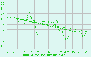 Courbe de l'humidit relative pour Gnes (It)