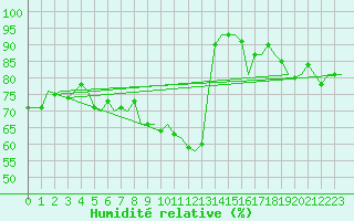 Courbe de l'humidit relative pour Schaffen (Be)