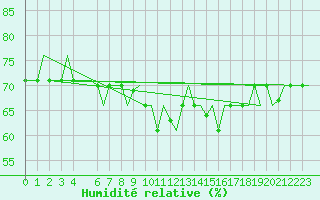 Courbe de l'humidit relative pour Gnes (It)