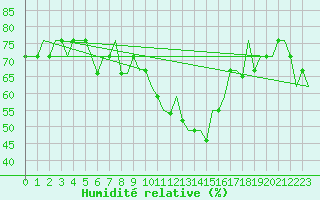 Courbe de l'humidit relative pour Oujda