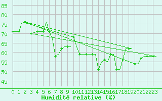 Courbe de l'humidit relative pour Tunis-Carthage