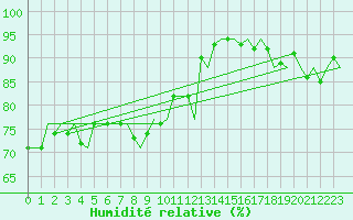 Courbe de l'humidit relative pour Platform F3-fb-1 Sea