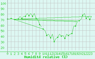 Courbe de l'humidit relative pour Logrono (Esp)