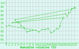Courbe de l'humidit relative pour Rygge