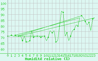Courbe de l'humidit relative pour Vitoria