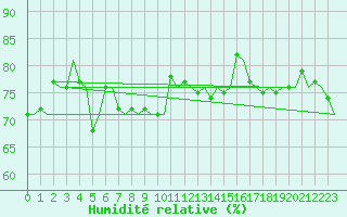 Courbe de l'humidit relative pour Platform Hoorn-a Sea