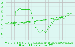 Courbe de l'humidit relative pour Schaffen (Be)