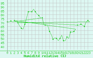 Courbe de l'humidit relative pour Molde / Aro