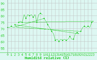 Courbe de l'humidit relative pour Le Goeree