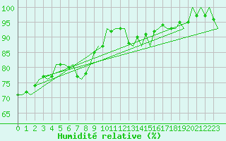 Courbe de l'humidit relative pour Hannover