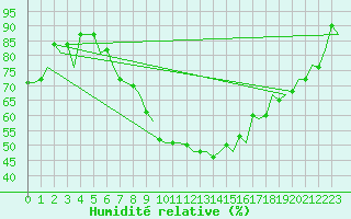 Courbe de l'humidit relative pour Lechfeld