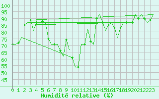 Courbe de l'humidit relative pour Niederstetten