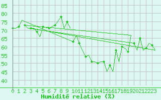 Courbe de l'humidit relative pour Gibraltar (UK)
