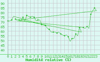 Courbe de l'humidit relative pour Genve (Sw)