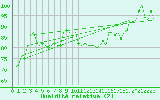 Courbe de l'humidit relative pour Nuernberg