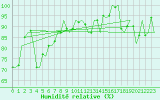 Courbe de l'humidit relative pour Oostende (Be)