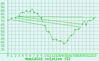 Courbe de l'humidit relative pour Holzdorf