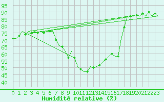 Courbe de l'humidit relative pour Nordholz