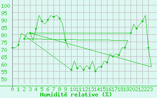 Courbe de l'humidit relative pour Palma De Mallorca / Son San Juan