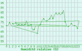 Courbe de l'humidit relative pour Bonn (All)