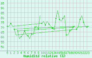 Courbe de l'humidit relative pour Platform F3-fb-1 Sea