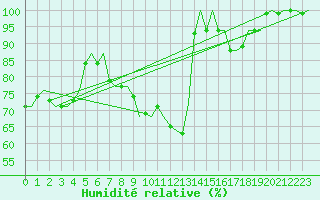 Courbe de l'humidit relative pour Groningen Airport Eelde