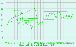 Courbe de l'humidit relative pour Platform F3-fb-1 Sea