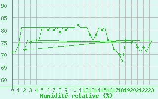 Courbe de l'humidit relative pour Platform P11-b Sea