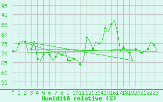 Courbe de l'humidit relative pour Platform A12-cpp Sea