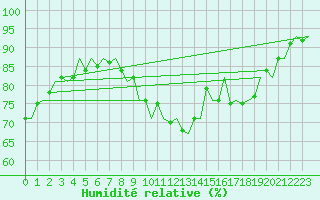 Courbe de l'humidit relative pour Cork Airport