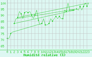 Courbe de l'humidit relative pour Culdrose