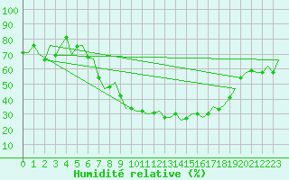 Courbe de l'humidit relative pour Milan (It)