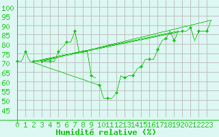 Courbe de l'humidit relative pour Alghero