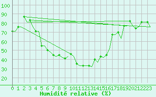 Courbe de l'humidit relative pour Kayseri / Erkilet