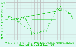 Courbe de l'humidit relative pour Bari / Palese Macchie