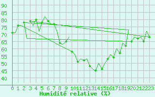 Courbe de l'humidit relative pour Zaragoza / Aeropuerto