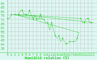 Courbe de l'humidit relative pour London City Airport