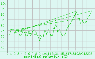 Courbe de l'humidit relative pour Platform K13-A