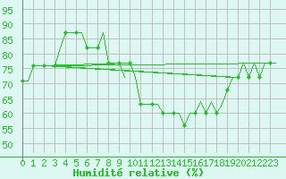 Courbe de l'humidit relative pour Farnborough