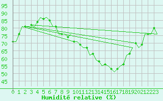 Courbe de l'humidit relative pour Schaffen (Be)