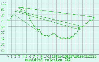 Courbe de l'humidit relative pour Stockholm / Bromma