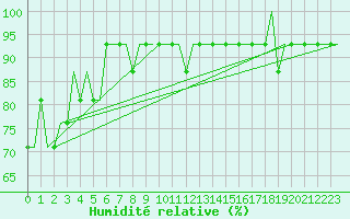 Courbe de l'humidit relative pour Arvidsjaur