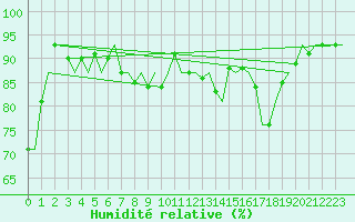 Courbe de l'humidit relative pour Floro