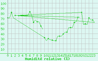 Courbe de l'humidit relative pour Torino / Caselle