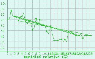 Courbe de l'humidit relative pour Dubrovnik / Cilipi