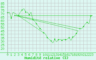 Courbe de l'humidit relative pour Leipzig-Schkeuditz